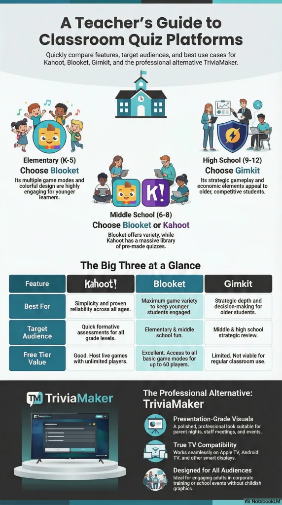 Infographic titled "A Teacher's Guide to Classroom Quiz Platforms" comparing Kahoot!, Blooket, Gimkit, and TriviaMaker.