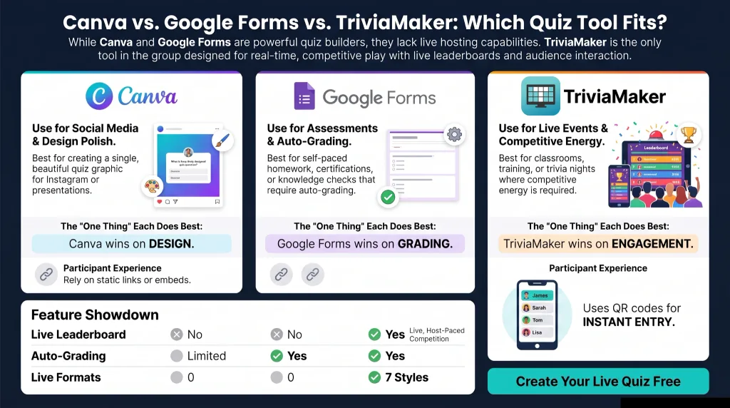Comparison chart of Google Forms, Canva, and TriviaMaker. Google Forms is best for assessments, Canva is best for design, and TriviaMaker is best for live engagement. Includes features like live leaderboards, instant joining, and scaling from 20 to 2,000 players.