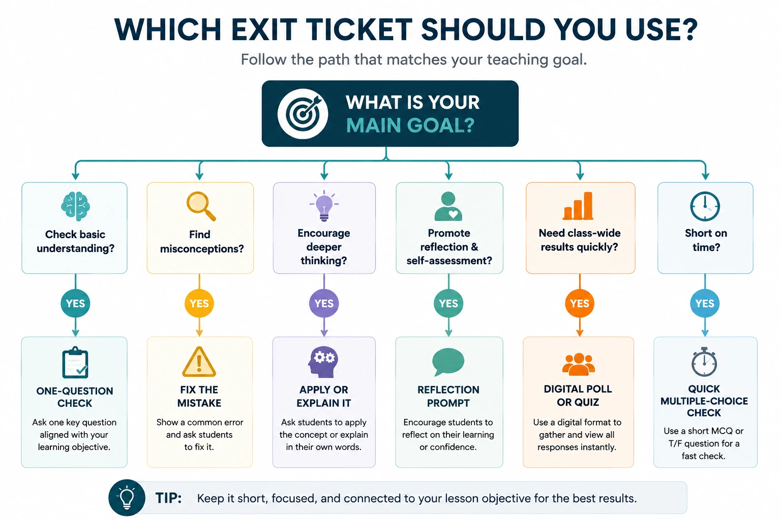 Decision tree for choosing the right exit ticket based on your teaching goal