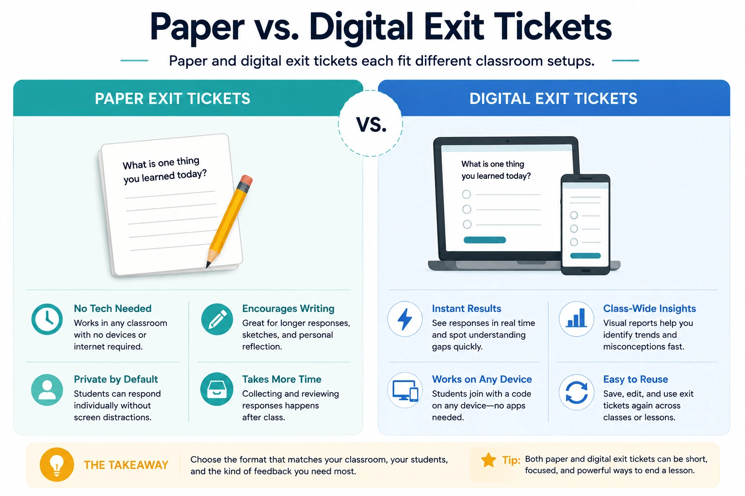 Comparison of paper exit tickets and digital exit tickets for the classroom