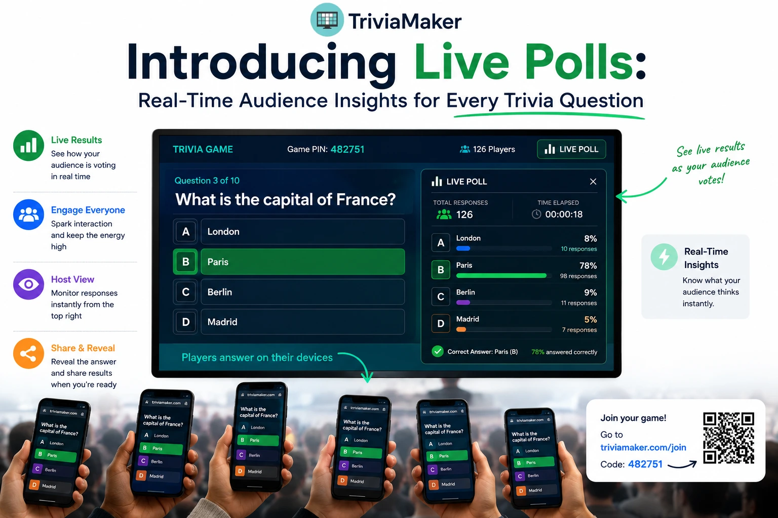 TriviaMaker live poll feature displaying real-time trivia answer percentages and participant count on the host game dashboard